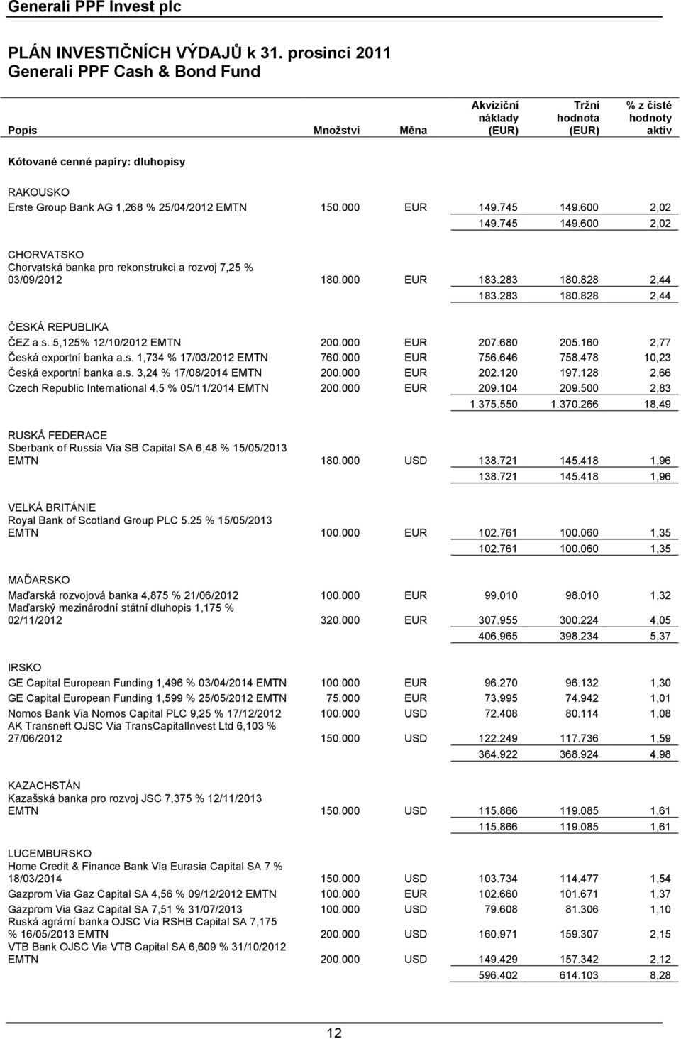 150.000 EUR 149.745 149.600 2,02 149.745 149.600 2,02 CHORVATSKO Chorvatská banka pro rekonstrukci a rozvoj 7,25 % 03/09/2012 180.000 EUR 183.283 180.828 2,44 183.283 180.828 2,44 ČESKÁ REPUBLIKA ČEZ a.