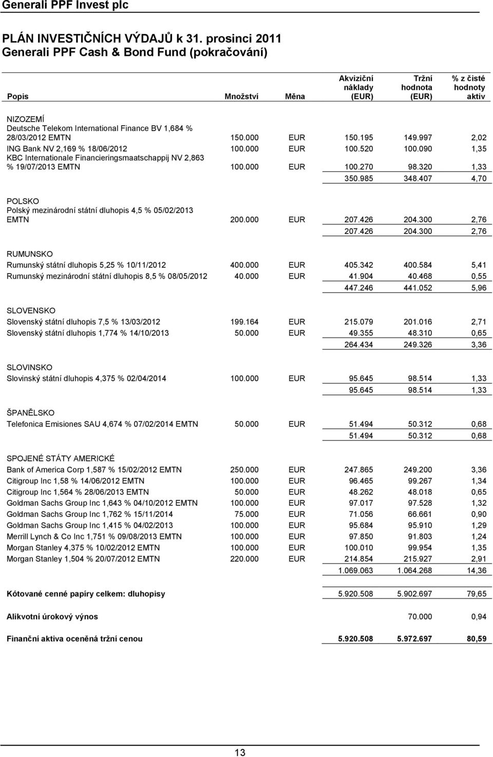 EMTN 150.000 EUR 150.195 149.997 2,02 ING Bank NV 2,169 % 18/06/2012 100.000 EUR 100.520 100.090 1,35 KBC Internationale Financieringsmaatschappij NV 2,863 % 19/07/2013 EMTN 100.000 EUR 100.270 98.