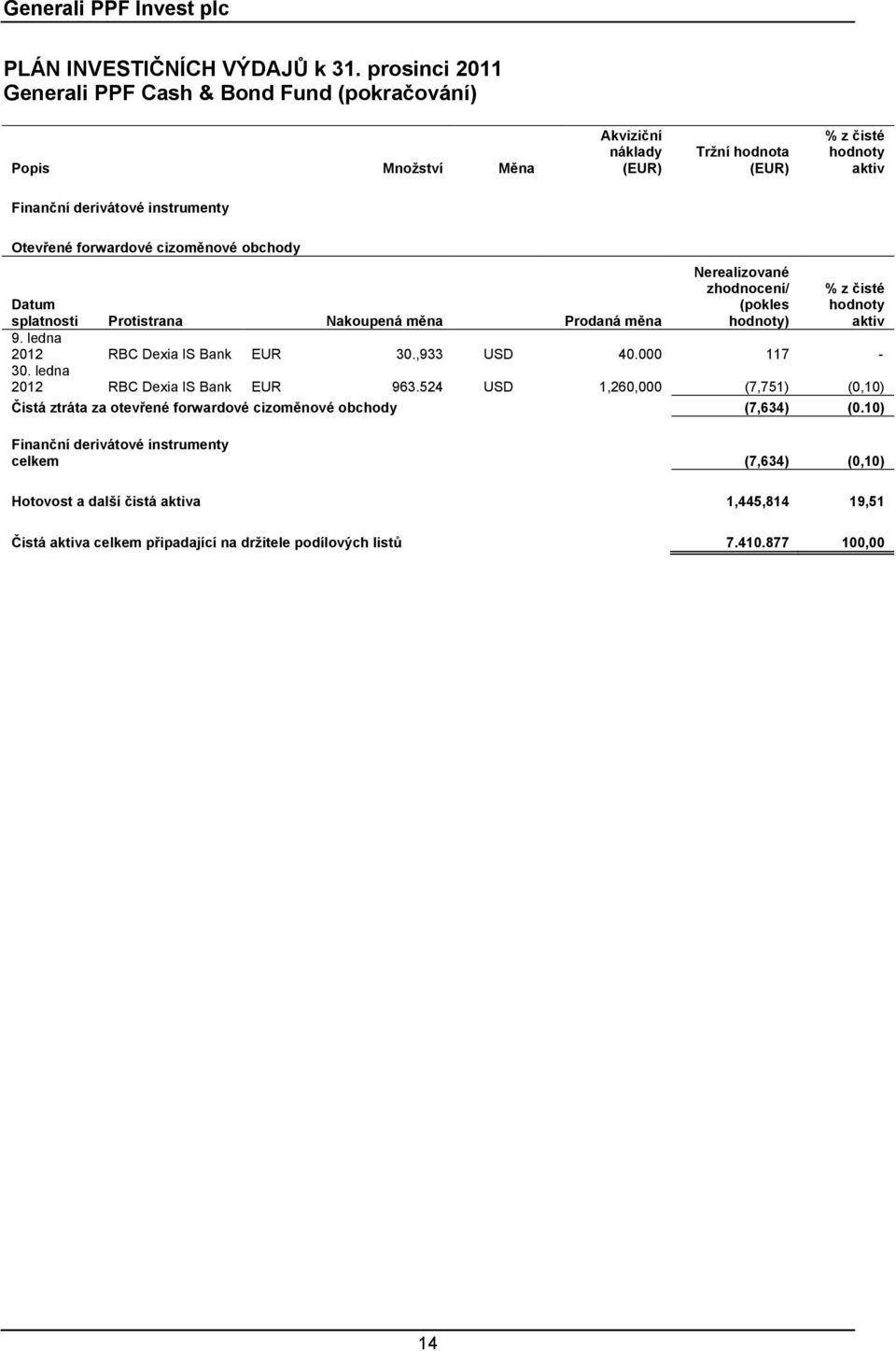 cizoměnové obchody Datum splatnosti Protistrana Nakoupená měna Prodaná měna 9. ledna Nerealizované zhodnocení/ (pokles hodnoty) % z čisté hodnoty aktiv 2012 RBC Dexia IS Bank EUR 30.