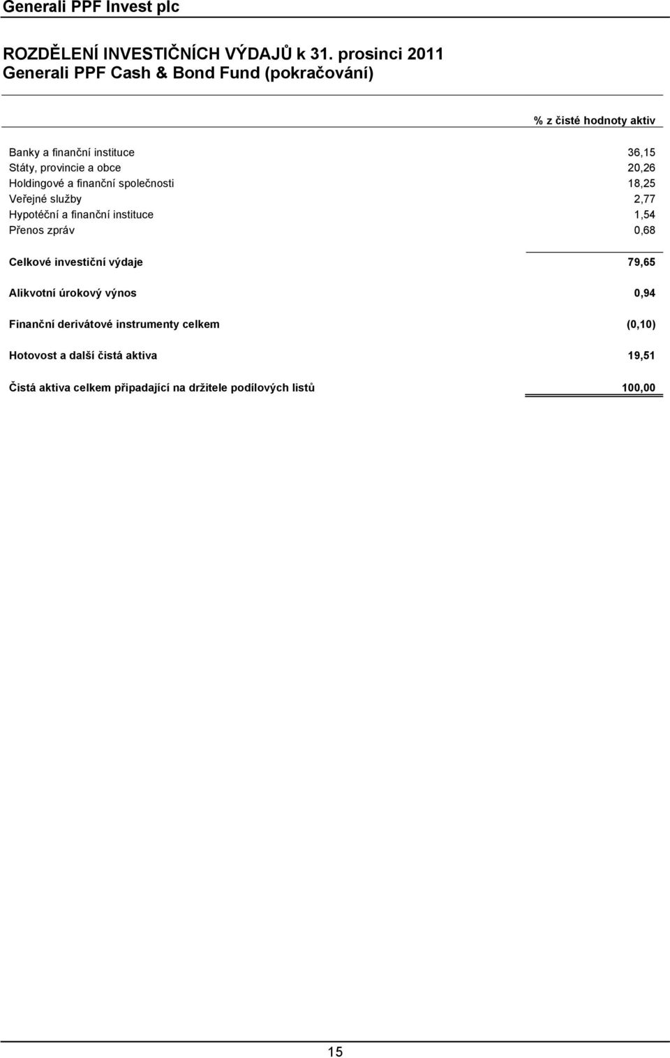 20,26 Holdingové a finanční společnosti 18,25 Veřejné služby 2,77 Hypotéční a finanční instituce 1,54 Přenos zpráv 0,68