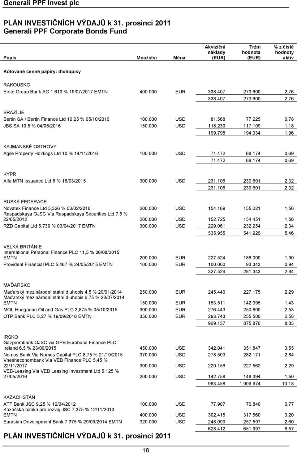 EMTN 400.000 EUR 338.407 273.600 2,76 338.407 273.600 2,76 BRAZÍLIE Bertin SA / Bertin Finance Ltd 10,25 % 05/10/2016 100.000 USD 81.568 77.225 0,78 JBS SA 10,5 % 04/08/2016 150.000 USD 118.230 117.