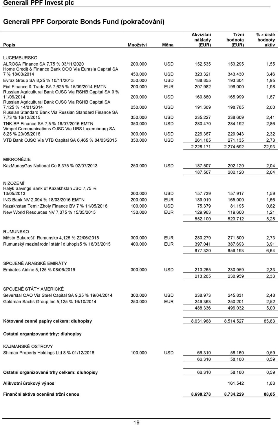 304 1,95 Fiat Finance & Trade SA 7,625 % 15/09/2014 EMTN 200.000 EUR 207.982 196.000 1,98 Russian Agricultural Bank OJSC Via RSHB Capital SA 9 % 11/06/2014 200.000 USD 160.860 165.