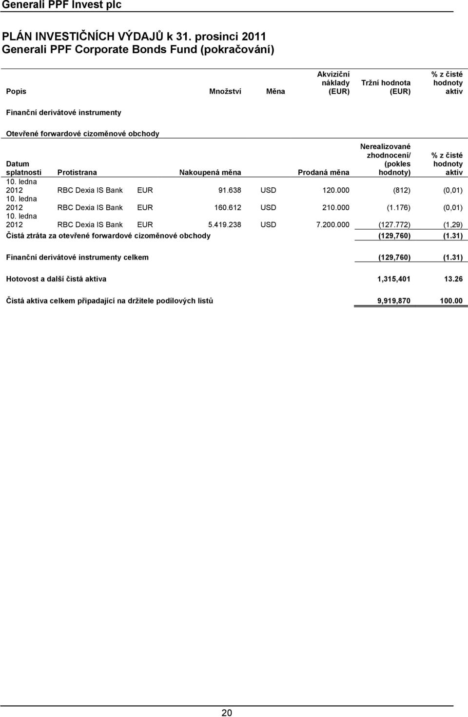 obchody Datum splatnosti Protistrana Nakoupená měna Prodaná měna 10. ledna Nerealizované zhodnocení/ (pokles hodnoty) % z čisté hodnoty aktiv 2012 RBC Dexia IS Bank EUR 91.638 USD 120.