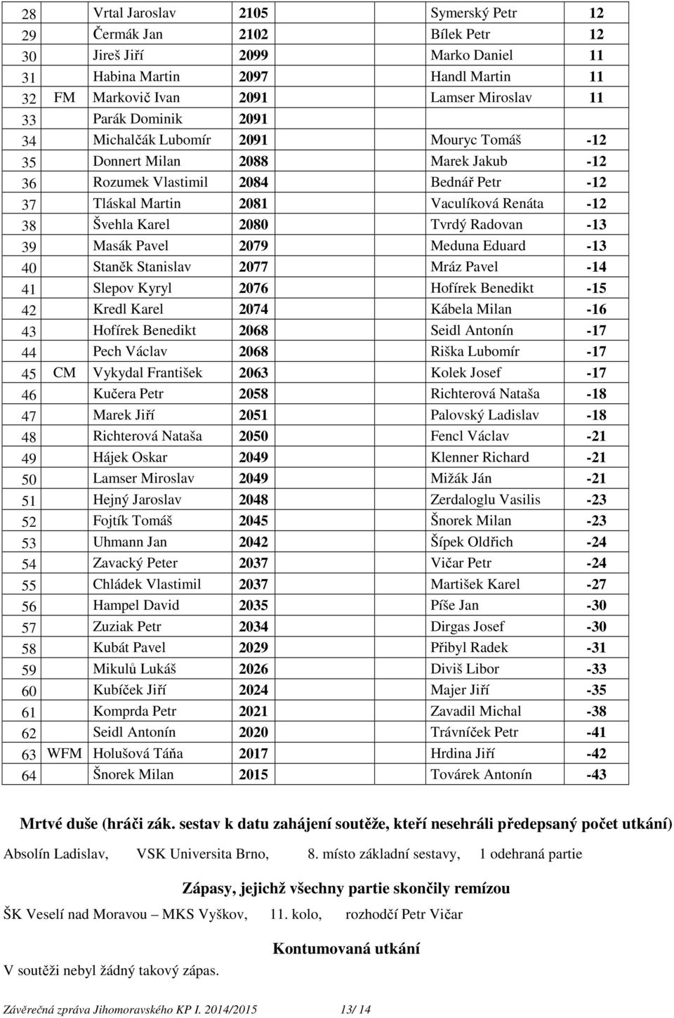 2080 Tvrdý Radovan -13 39 Masák Pavel 2079 Meduna Eduard -13 40 Staněk Stanislav 2077 Mráz Pavel -14 41 Slepov Kyryl 2076 Hofírek Benedikt -15 42 Kredl Karel 2074 Kábela Milan -16 43 Hofírek Benedikt