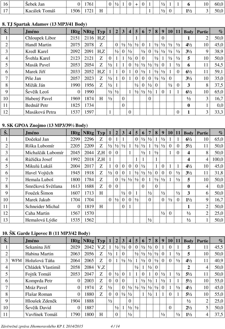 Švehla Karel 2123 2121 Z 0 1 1 ½ 0 0 ½ 1 ½ ½ 5 10 50,0 5 Masák Pavel 2053 2054 Z ½ 1 1 0 ½ ½ ½ ½ 0 1 ½ 6 11 54,5 6 Marek Jiří 2033 2052 H,Z 1 1 0 1 0 ½ 1 ½ ½ 1 0 6½ 11 59,1 7 Píše Jan 2057 2023 Z ½ 1