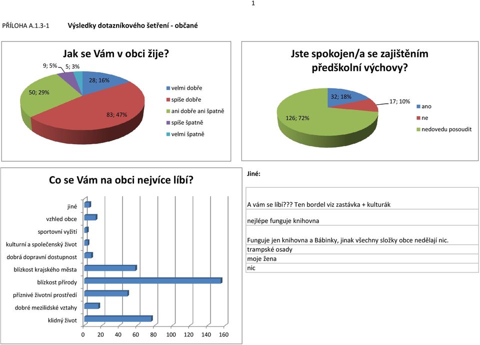 126; 72% 32; 18% 17; 10% ano ne nedovedu posoudit Co se Vám na obci nejvíce líbí?