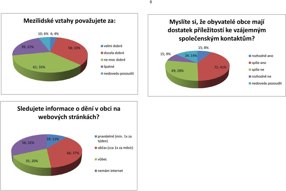 49; 28% 24; 14% 15; 8% 72; 41% rozhodně ano spíše ano spíše ne rozhodně ne nedovedu posoudit Sledujete informace o dění v