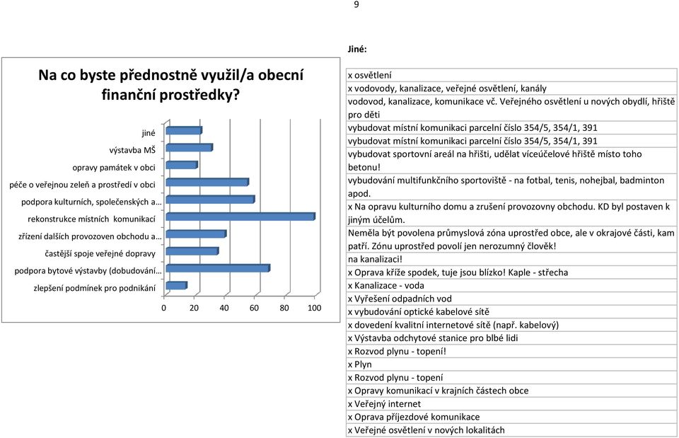 spoje veřejné dopravy podpora bytové výstavby (dobudování zlepšení podmínek pro podnikání 0 20 40 60 80 100 x osvětlení x vodovody, kanalizace, veřejné osvětlení, kanály vodovod, kanalizace,