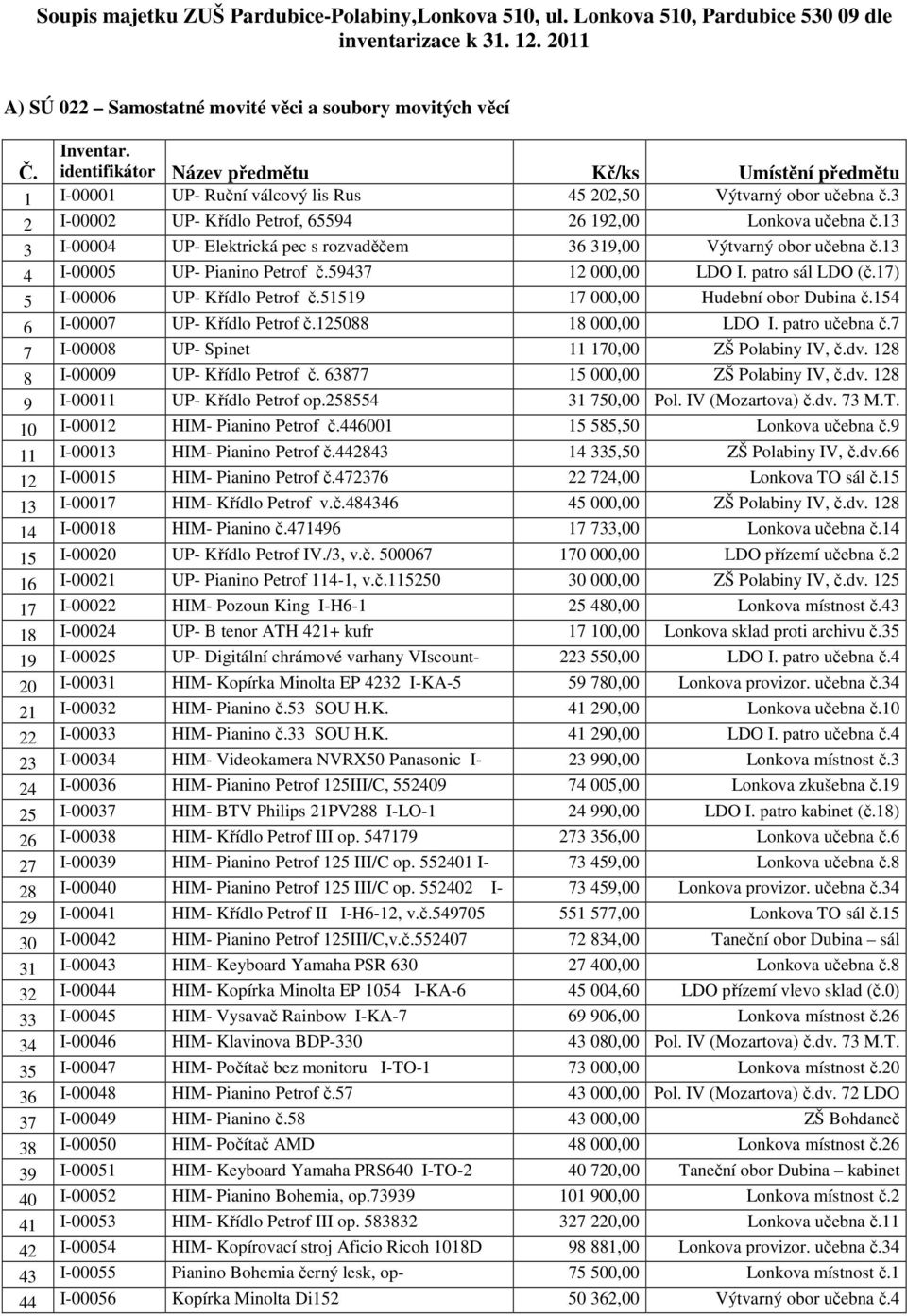 13 3 I-00004 UP- Elektrická pec s rozvaděčem 36 319,00 Výtvarný obor učebna č.13 4 I-00005 UP- Pianino Petrof č.59437 12 000,00 LDO I. patro sál LDO (č.17) 5 I-00006 UP- Křídlo Petrof č.