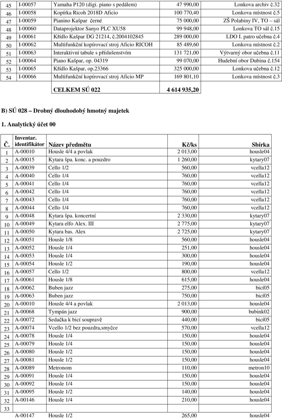 2004102845 289 000,00 LDO I. patro učebna č.4 50 I-00062 Multifunkční kopírovací stroj Aficio RICOH 85 489,60 Lonkova místnost č.