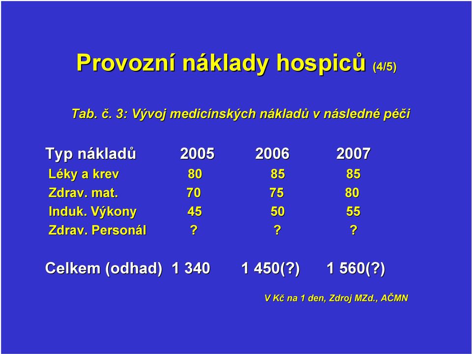 2006 2007 Léky a krev 80 85 85 Zdrav. mat. 70 75 80 Induk.