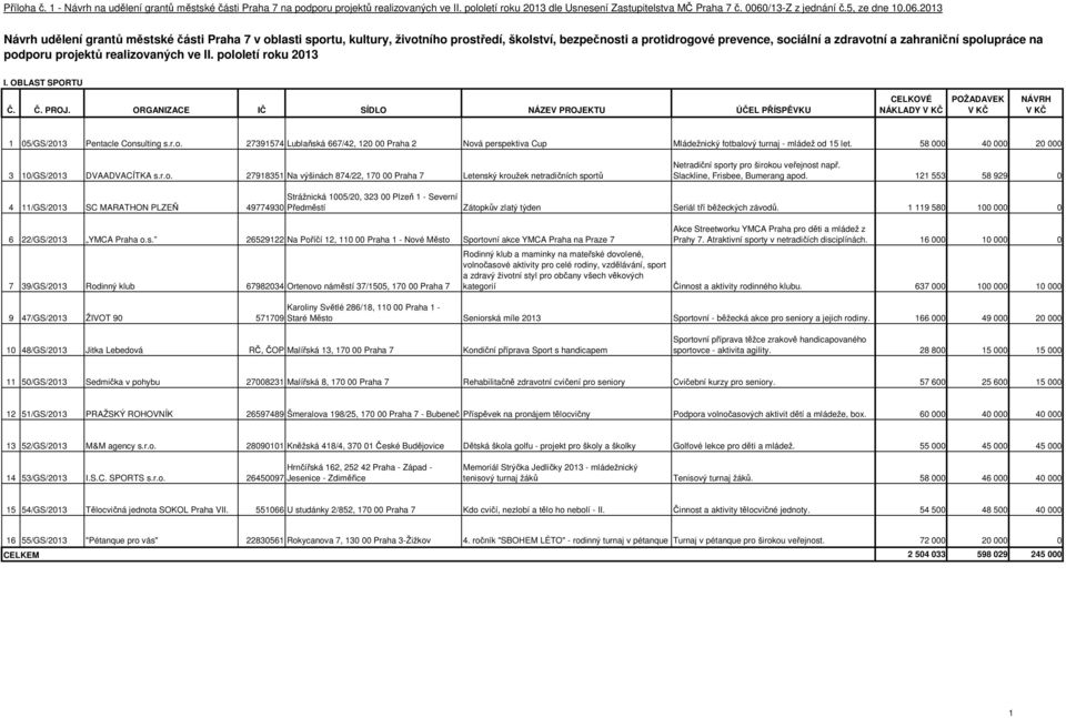 podporu projektů realizovaných ve II. pololetí roku 2013 I. OBLAST SPORTU NÁKLADY 1 05/GS/2013 Pentacle Consulting s.r.o. 27391574 Lublaňská 667/42, 120 00 Praha 2 Nová perspektiva Cup Mládežnický fotbalový turnaj - mládež od 15 let.