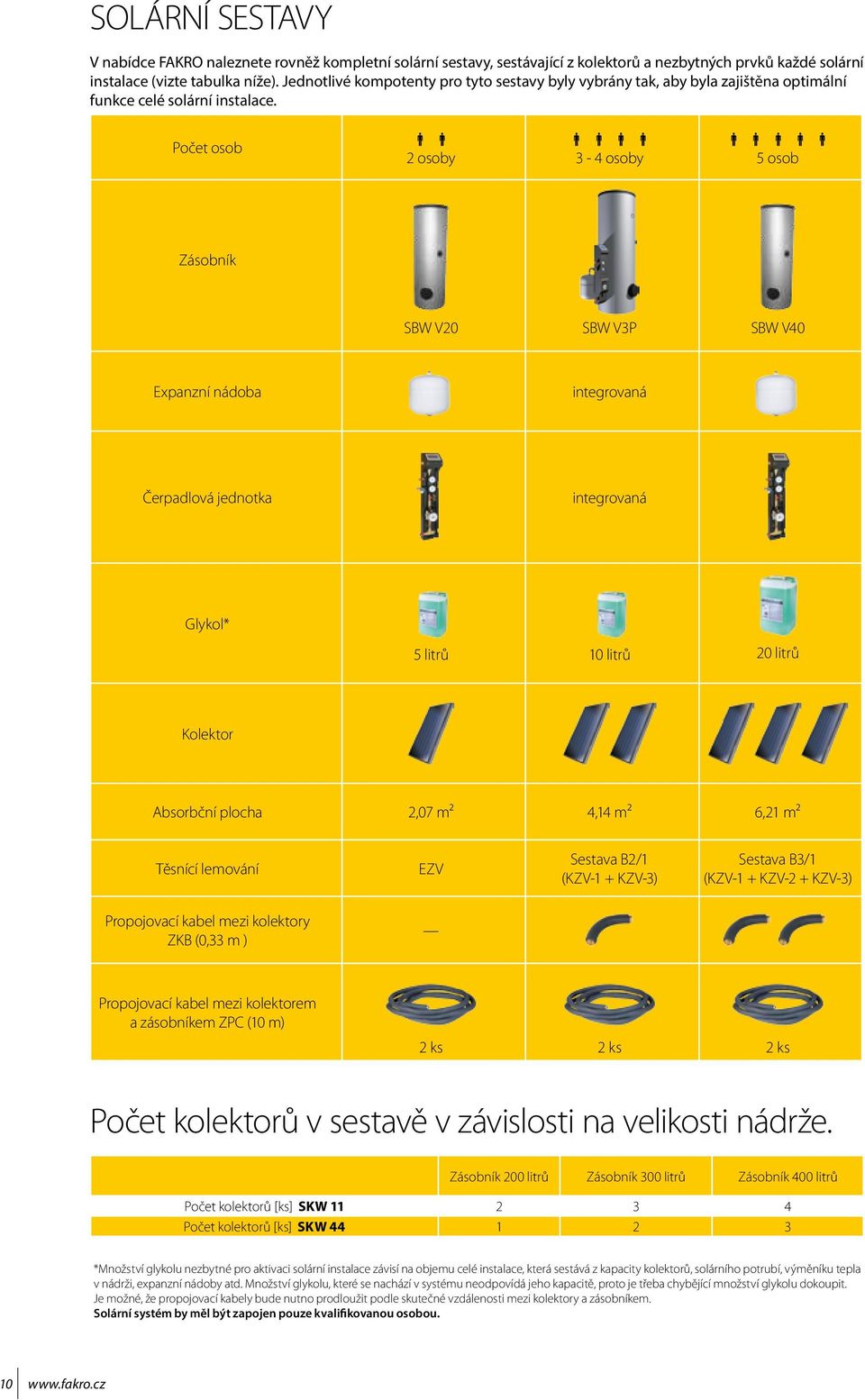 Počet osob 2 osoby 3-4 osoby 5 osob Zásobník SBW V20 SBW V3P SBW V40 Expanzní nádoba integrovaná Čerpadlová jednotka integrovaná Glykol* 5 litrů 10 litrů 20 litrů Kolektor Absorbční plocha 2,07 m²