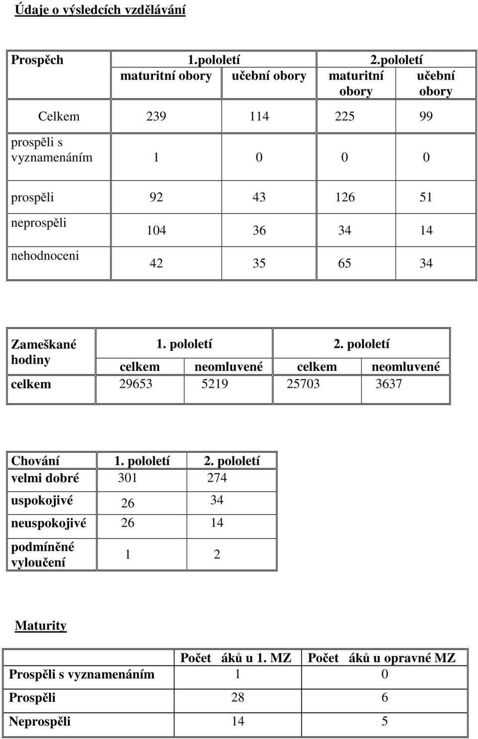 neprospěli nehodnoceni 104 36 34 14 42 35 65 34 Zameškané 1. pololetí 2.