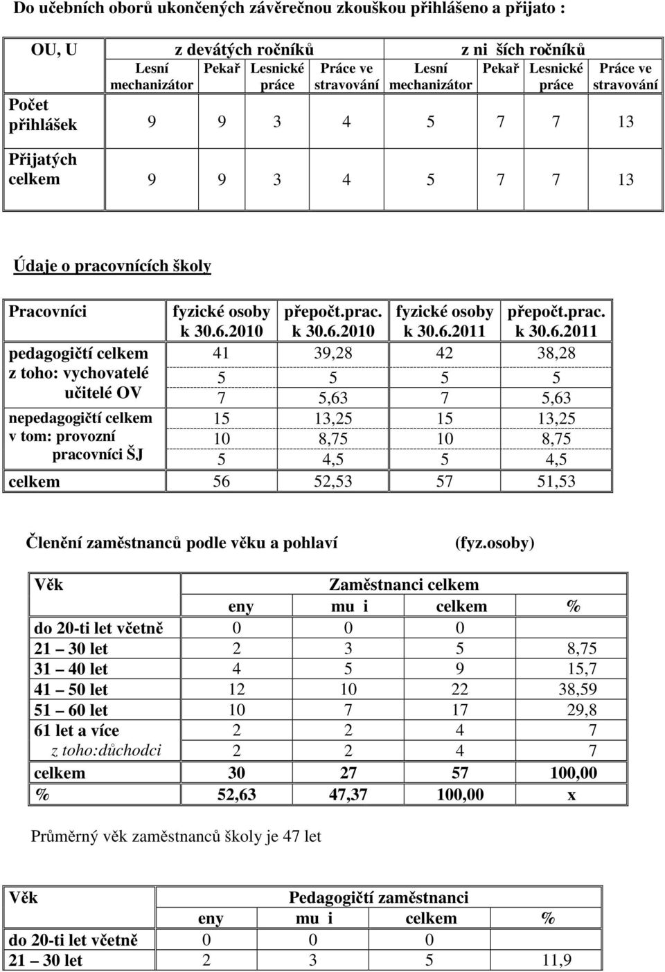 6.2010 k 30.6.2010 k 30.6.2011 k 30.6.2011 pedagogičtí celkem 41 39,28 42 38,28 z toho: vychovatelé 5 5 5 5 učitelé OV 7 5,63 7 5,63 nepedagogičtí celkem 15 13,25 15 13,25 v tom: provozní 10 8,75 10