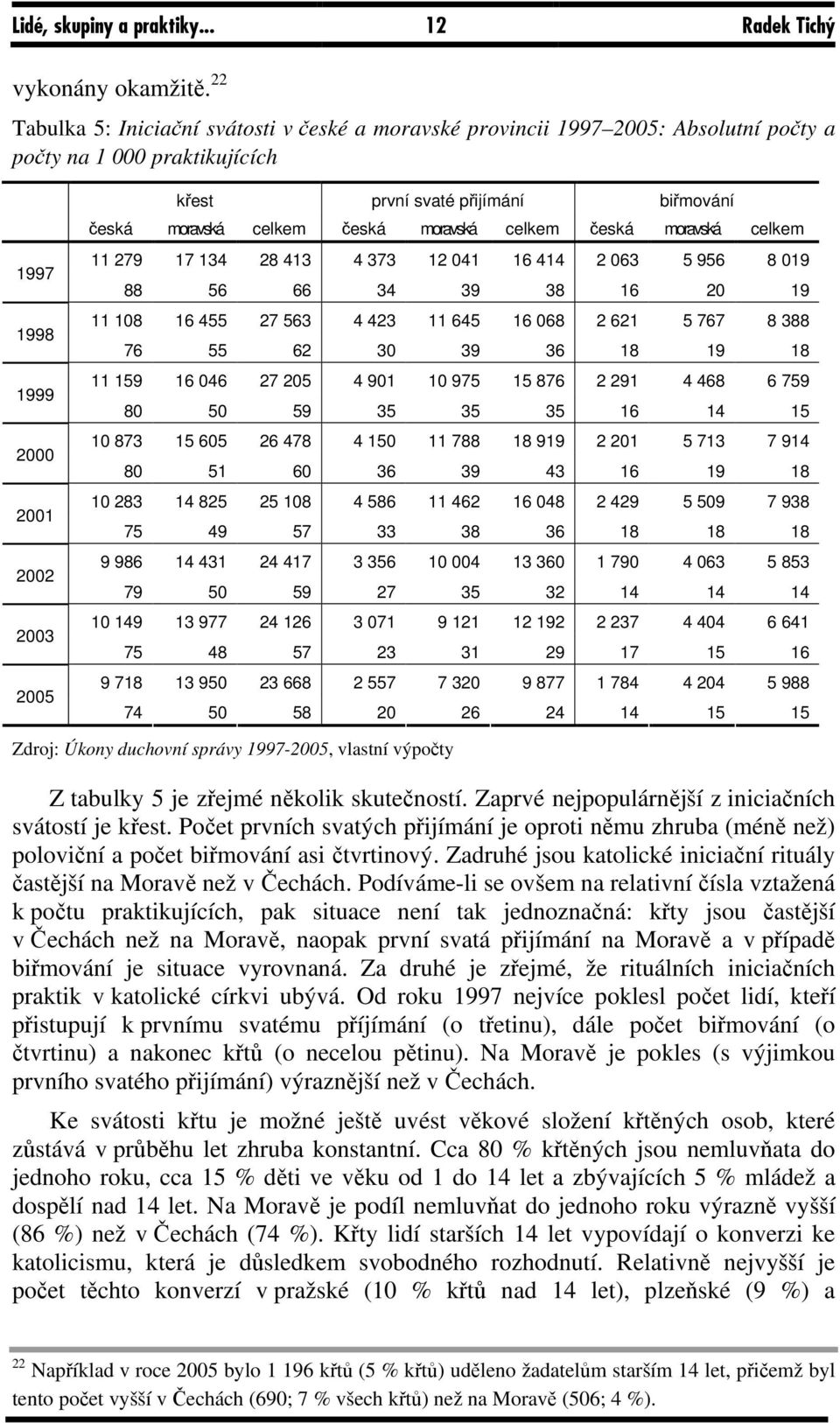 česká moravská celkem česká moravská celkem česká moravská celkem 11 279 17 134 28 413 4 373 12 041 16 414 2 063 5 956 8 019 88 56 66 34 39 38 16 20 19 11 108 16 455 27 563 4 423 11 645 16 068 2 621