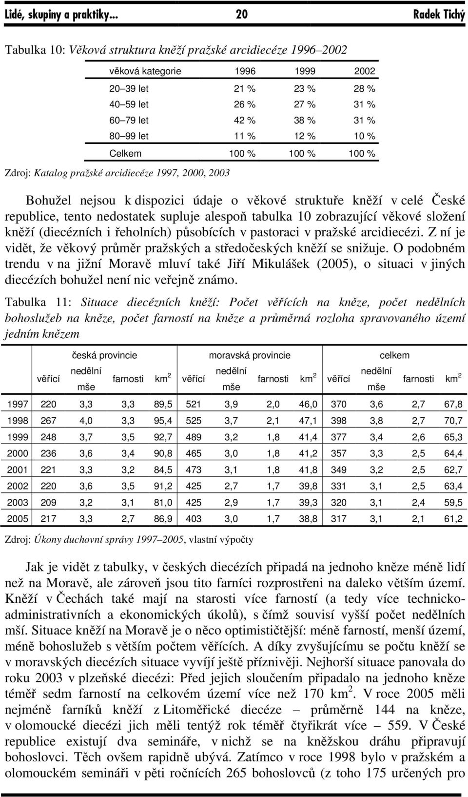 11 % 12 % 10 % Celkem 100 % 100 % 100 % Zdroj: Katalog pražské arcidiecéze 1997, 2000, 2003 Bohužel nejsou k dispozici údaje o věkové struktuře kněží v celé České republice, tento nedostatek supluje