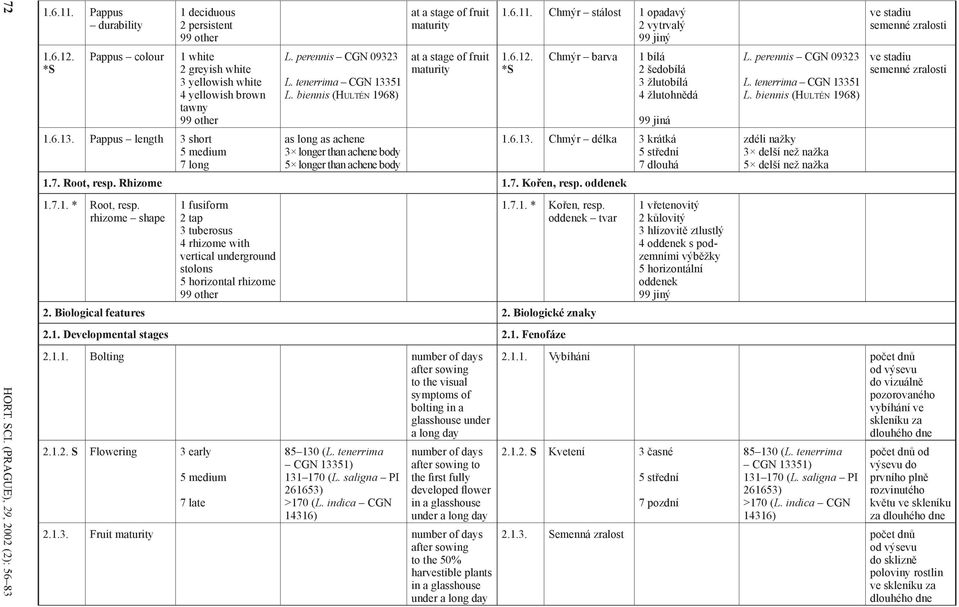 biennis (HULTÉN 1968) as long as achene 3 longer than achene body 5 longer than achene body at a stage of fruit maturity at a stage of fruit maturity 1.6.11. Chmýr stálost 1 opadavý 2 vytrvalý 1.6.12.