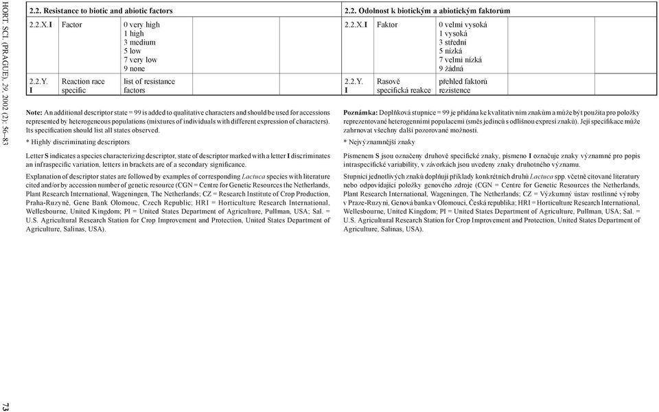 I Reaction race specific list of resistance factors Note: An additional descriptor state = 99 is added to qualitative characters and should be used for accessions represented by heterogeneous