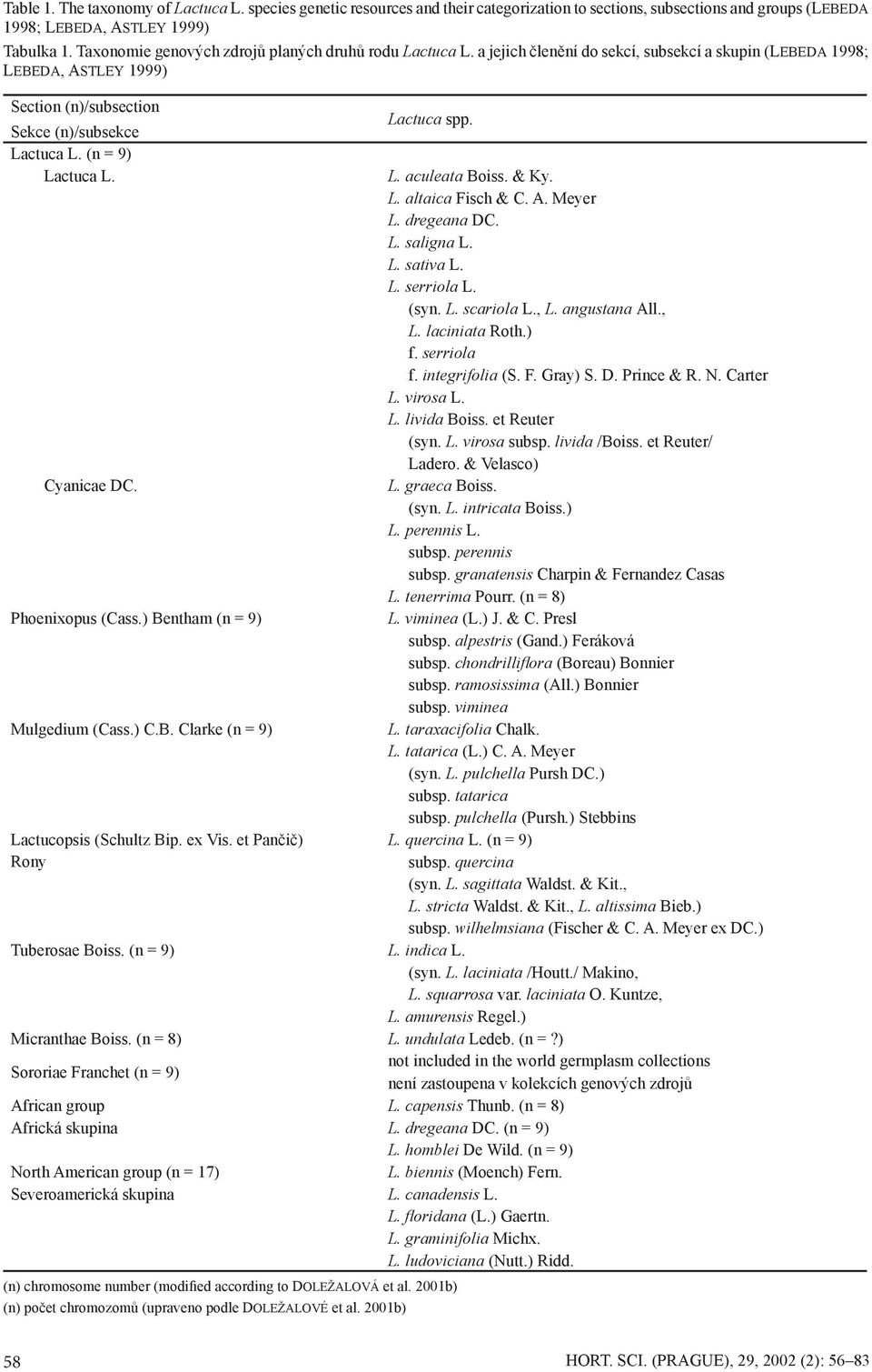 (n = 9) Lactuca L. Cyanicae DC. Phoenixopus (Cass.) Bentham (n = 9) Lactuca spp. L. aculeata Boiss. & Ky. L. altaica Fisch & C. A. Meyer L. dregeana DC. L. saligna L. L. sativa L. L. serriola L. (syn.