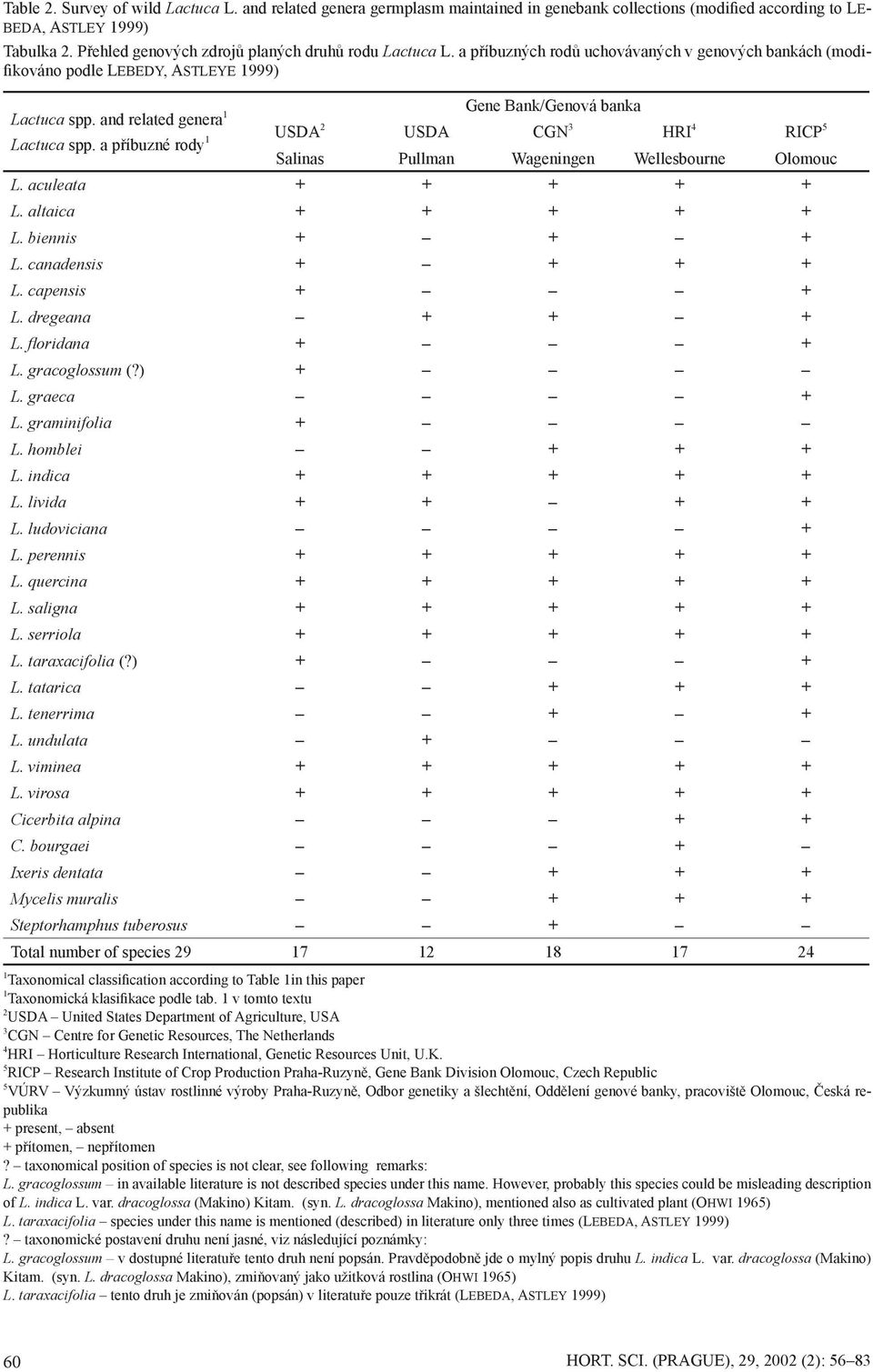 a příbuzné rody 1 Gene Bank/Genová banka USDA 2 USDA CGN 3 HRI 4 RICP 5 Salinas Pullman Wageningen Wellesbourne Olomouc L. aculeata + + + + + L. altaica + + + + + L. biennis + + + L.