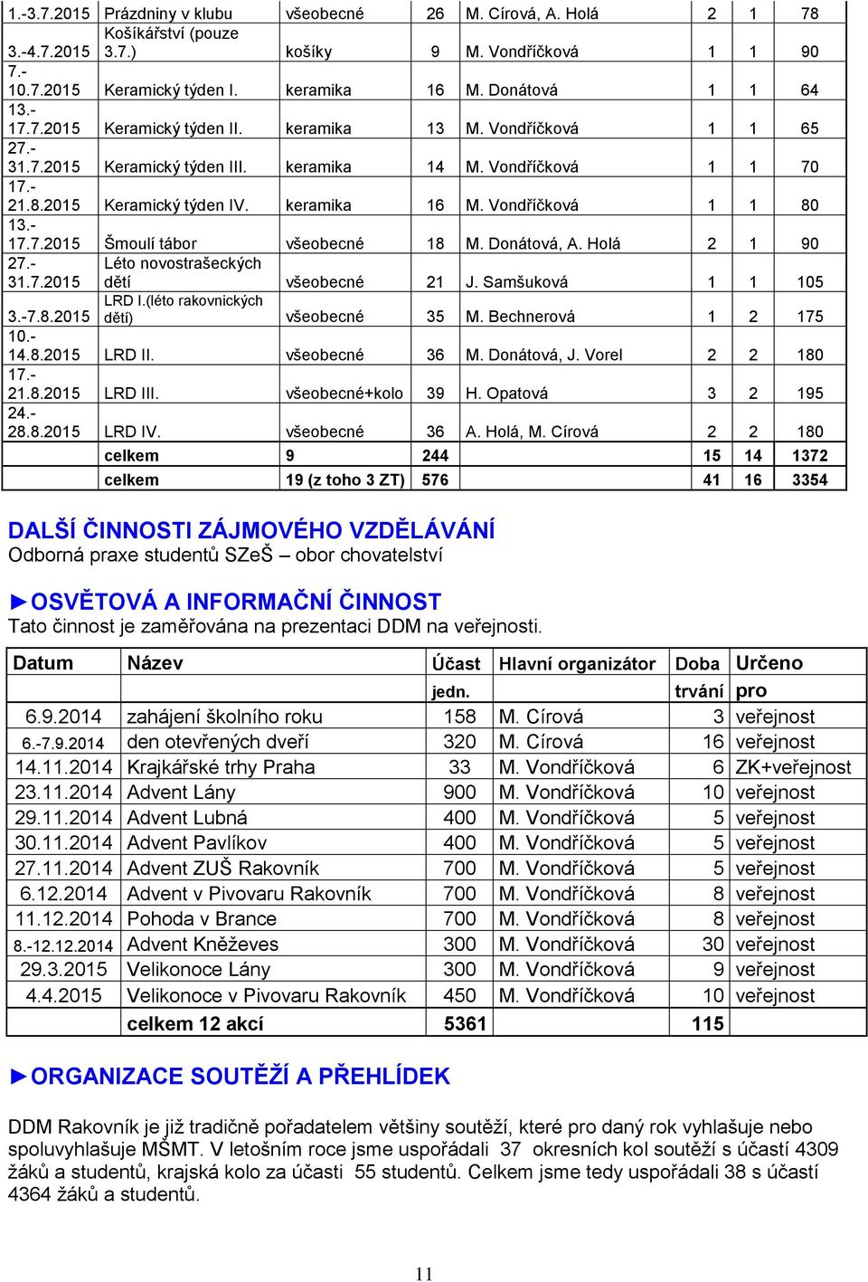 keramika 16 M. Vondříčková 1 1 80 13.- 17.7.2015 Šmoulí tábor všeobecné 18 M. Donátová, A. Holá 2 1 90 27.- 31.7.2015 Léto novostrašeckých dětí všeobecné 21 J. Samšuková 1 1 105 3.-7.8.2015 LRD I.