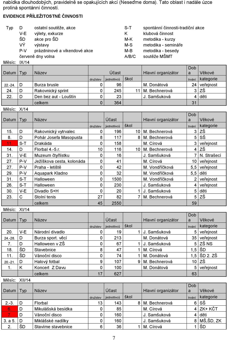 semináře P-V prázdninové a víkendové akce M-B metodika - besedy červeně dny volna A/B/C soutěže MŠMT Měsíc: IX/14 Datum Typ Název Účast Hlavní organizátor Dob a Věkové družstev jednotlivců škol