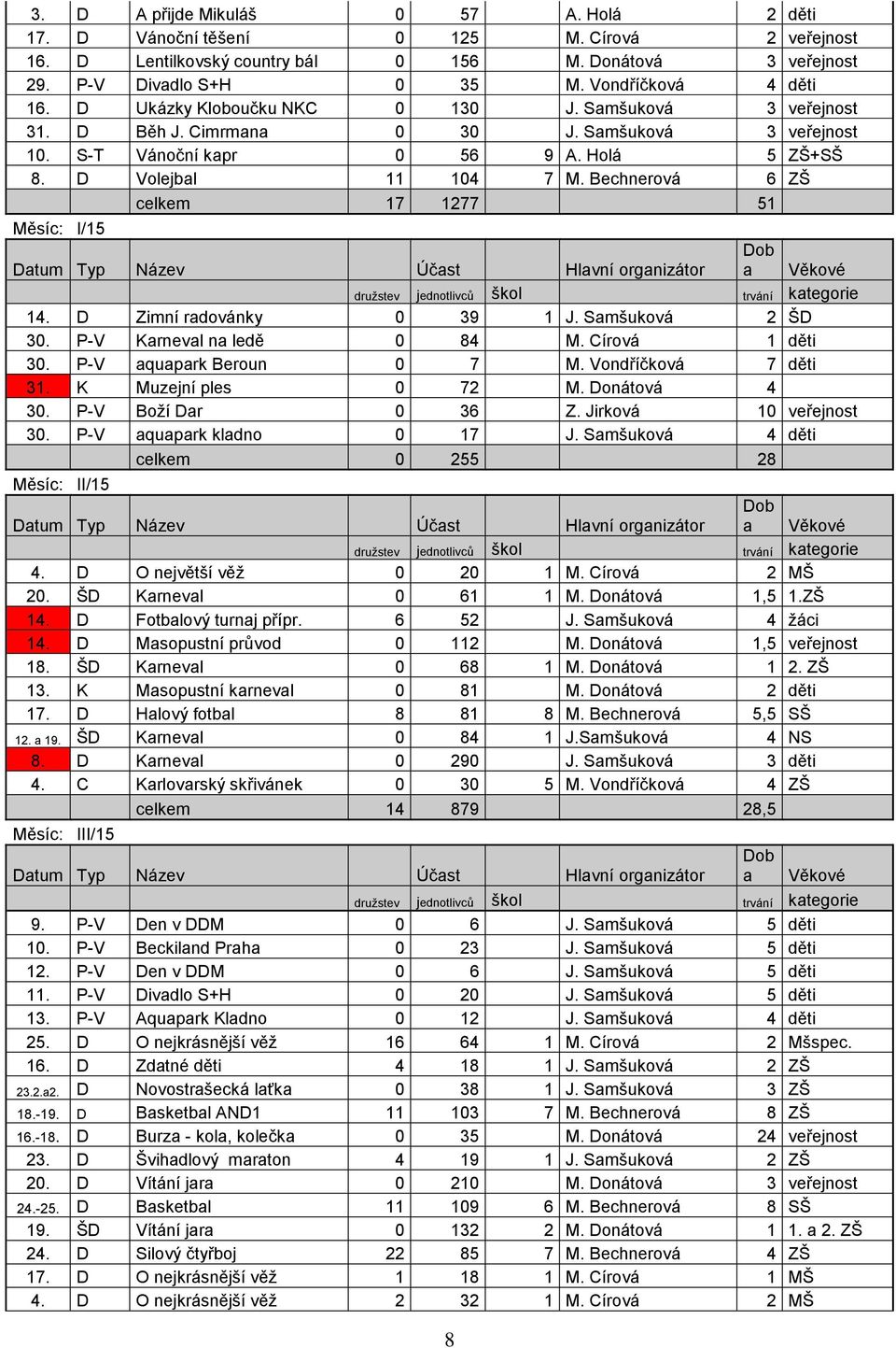 Bechnerová 6 ZŠ celkem 17 1277 51 Měsíc: I/15 Datum Typ Název Účast Hlavní organizátor Dob a Věkové družstev jednotlivců škol trvání kategorie 14. D Zimní radovánky 0 39 1 J. Samšuková 2 ŠD 30.