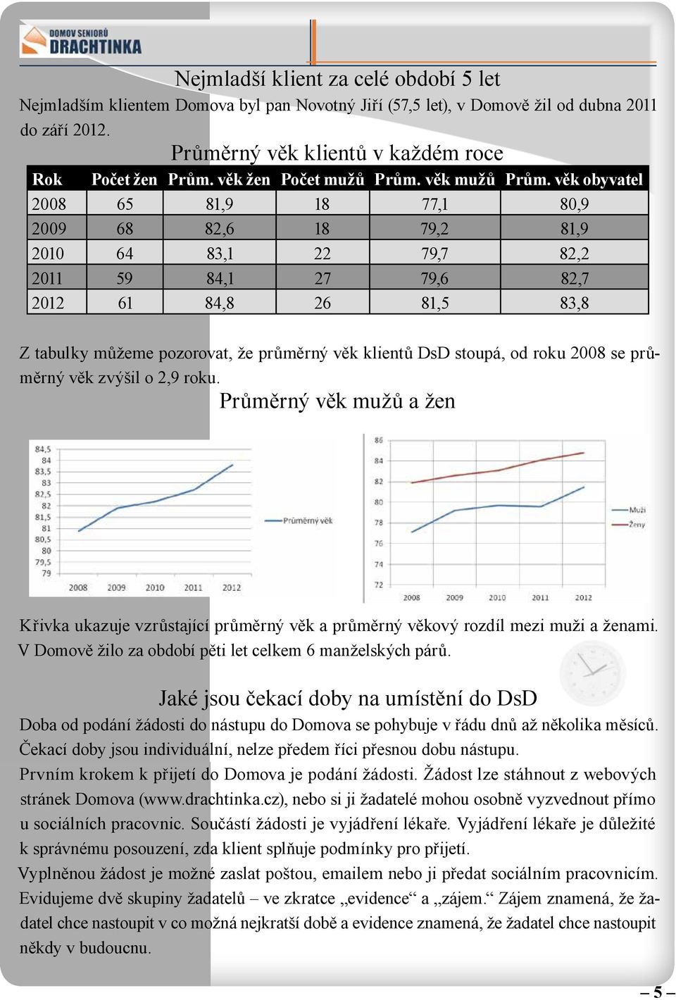 věk obyvatel 2008 65 81,9 18 77,1 80,9 2009 68 82,6 18 79,2 81,9 2010 64 83,1 22 79,7 82,2 2011 59 84,1 27 79,6 82,7 2012 61 84,8 26 81,5 83,8 Z tabulky můžeme pozorovat, že průměrný věk klientů DsD