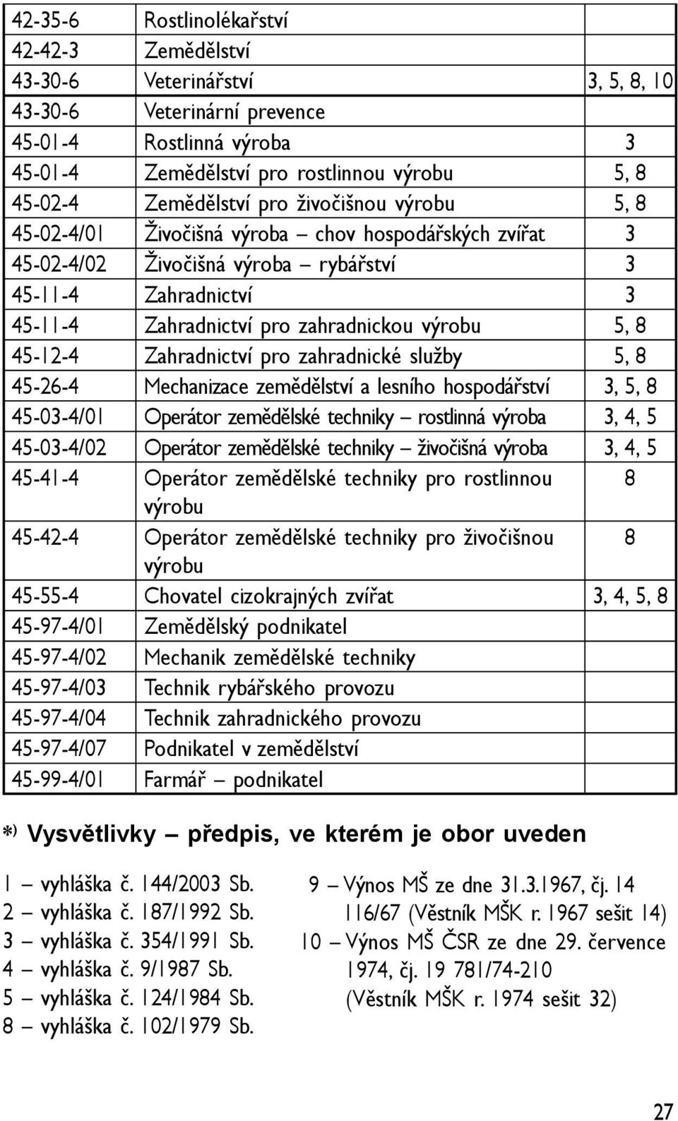 výrobu 5, 8 45-12-4 Zahradnictví pro zahradnické služby 5, 8 45-26-4 Mechanizace zemědělství a lesního hospodářství 3, 5, 8 45-03-4/01 Operátor zemědělské techniky rostlinná výroba 3, 4, 5 45-03-4/02