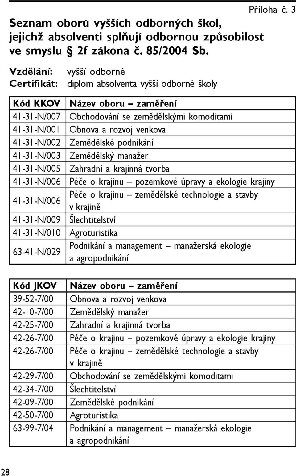 63-41-N/029 Název oboru zaměření Obchodování se zemědělskými komoditami Obnova a rozvoj venkova Zemědělské podnikání Zemědělský manažer Zahradní a krajinná tvorba Péče o krajinu pozemkové úpravy a