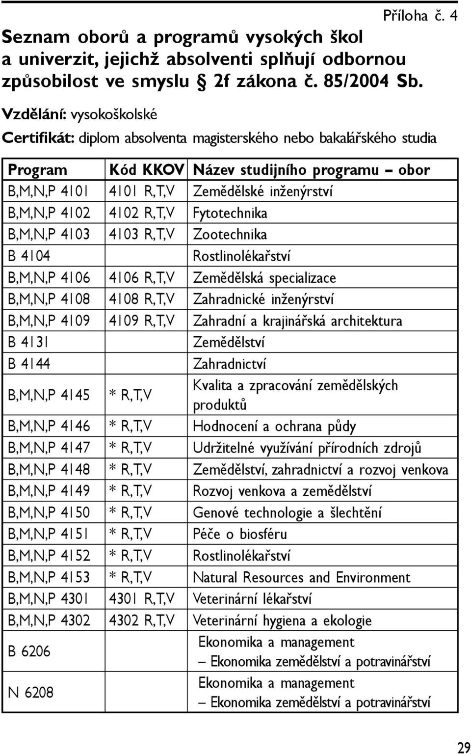 4102 4102 R,T,V Fytotechnika B,M,N,P 4103 4103 R,T,V Zootechnika B 4104 Rostlinolékařství B,M,N,P 4106 4106 R,T,V Zemědělská specializace B,M,N,P 4108 4108 R,T,V Zahradnické inženýrství B,M,N,P 4109