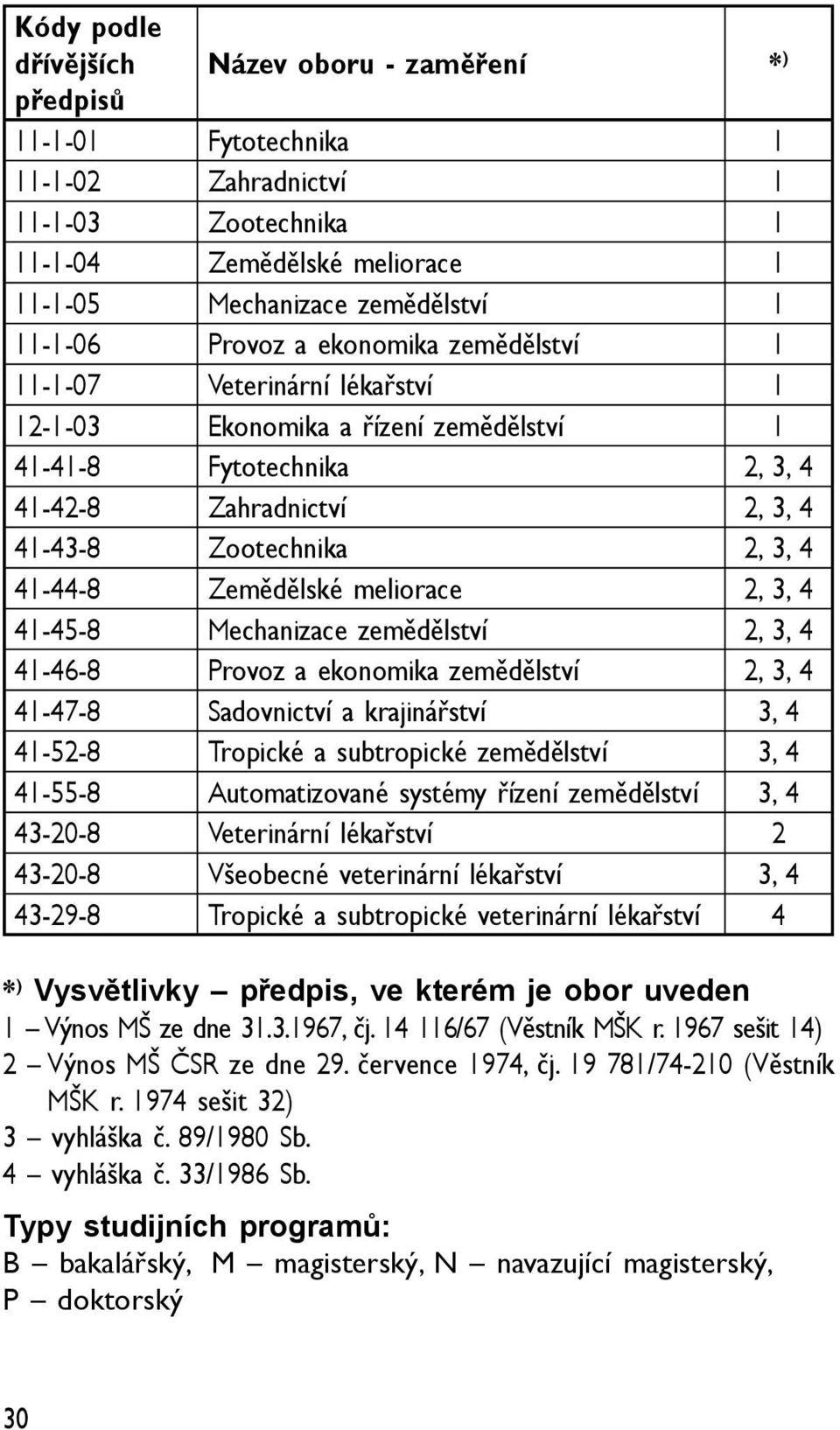 Zemědělské meliorace 2, 3, 4 41-45-8 Mechanizace zemědělství 2, 3, 4 41-46-8 Provoz a ekonomika zemědělství 2, 3, 4 41-47-8 Sadovnictví a krajinářství 3, 4 41-52-8 Tropické a subtropické zemědělství