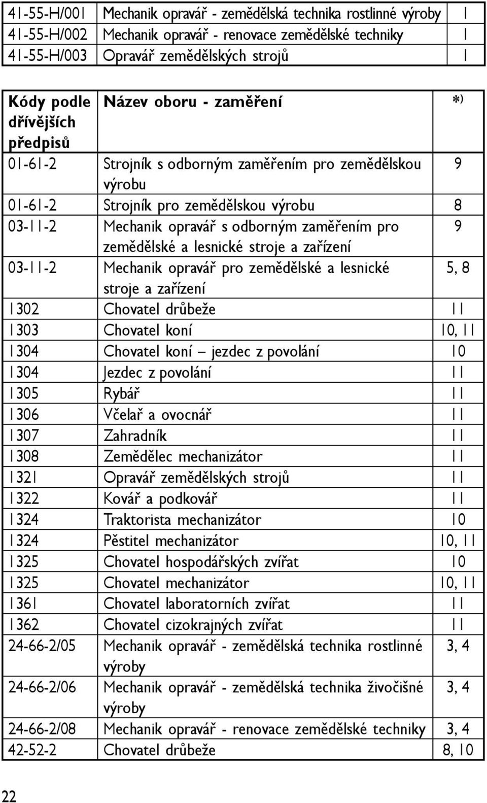 zemědělské a lesnické stroje a zařízení 03-11-2 Mechanik opravář pro zemědělské a lesnické 5, 8 stroje a zařízení 1302 Chovatel drůbeže 11 1303 Chovatel koní 10, 11 1304 Chovatel koní jezdec z