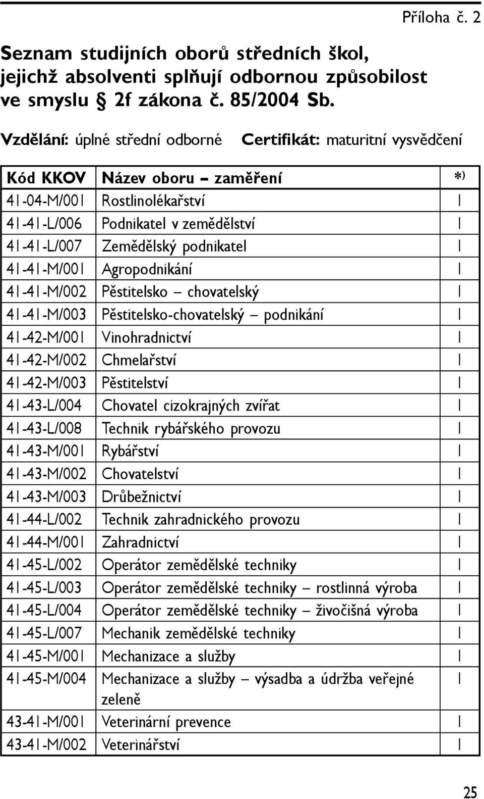 podnikatel 1 41-41-M/001 Agropodnikání 1 41-41-M/002 Pěstitelsko chovatelský 1 41-41-M/003 Pěstitelsko-chovatelský podnikání 1 41-42-M/001 Vinohradnictví 1 41-42-M/002 Chmelařství 1 41-42-M/003