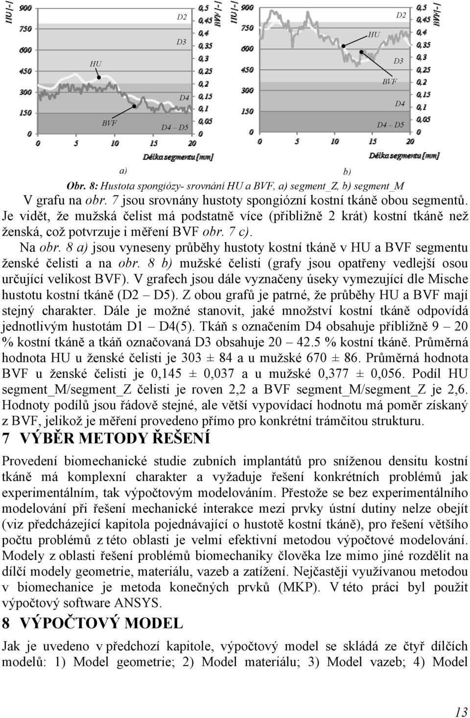 8 a) jsou vyneseny průběhy hustoty kostní tkáně v HU a BVF segmentu ženské čelisti a na obr. 8 b) mužské čelisti (grafy jsou opatřeny vedlejší osou určující velikost BVF).