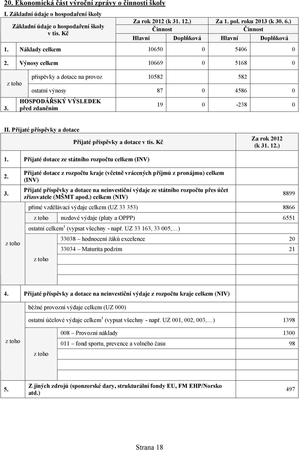 HOSPODÁŘSKÝ VÝSLEDEK před zdaněním 87 4586 19-238 II. Přijaté příspěvky a dotace Přijaté příspěvky a dotace v tis. Kč 1. Přijaté dotace ze státního rozpočtu celkem (INV) 2.