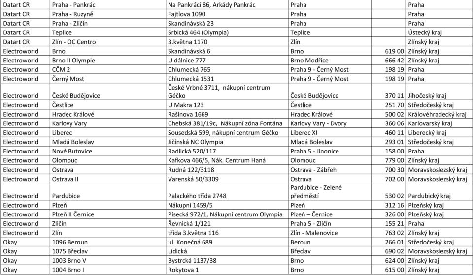 května 1170 Zlín Zlínský kraj Electroworld Brno Skandinávská 6 Brno 619 00 Zlínský kraj Electroworld Brno II Olympie U dálnice 777 Brno Modřice 666 42 Zlínský kraj Electroworld CČM 2 Chlumecká 765