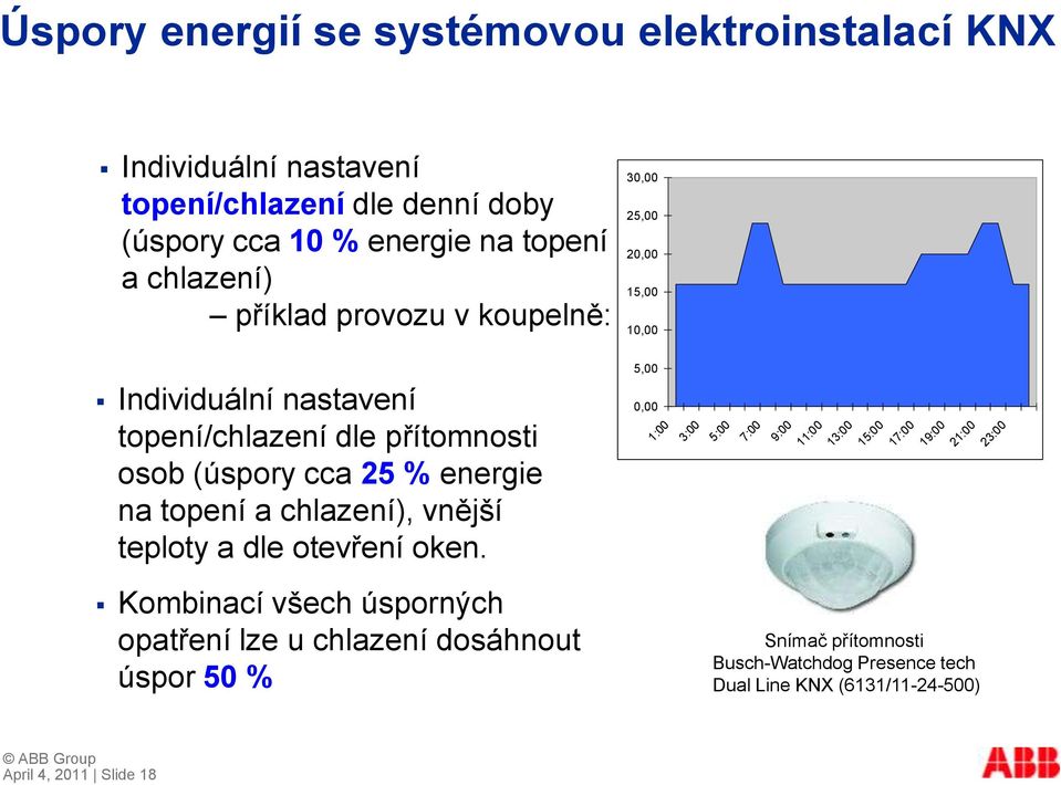 topení a chlazení), vnější teploty a dle otevření oken.