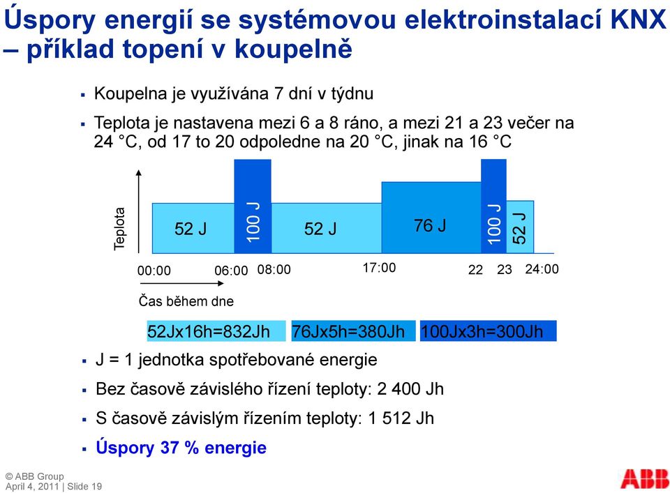 J 76 J April 4, 2011 Slide 19 00:00 06:00 08:00 17:00 22 23 24:00 Čas během dne 52Jx16h=832Jh 76Jx5h=380Jh J = 1 jednotka