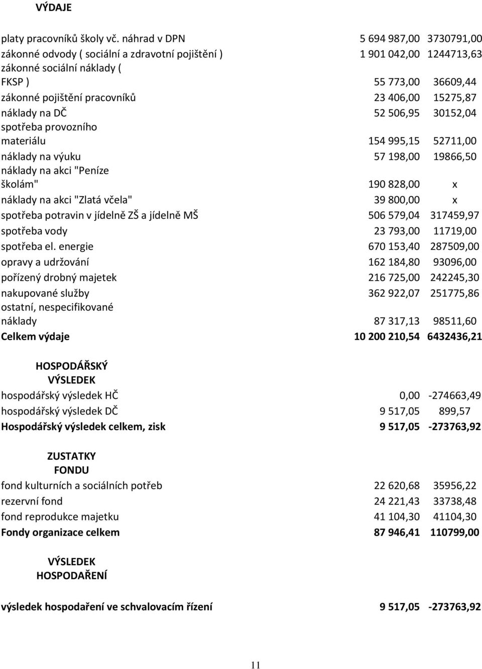 406,00 15275,87 náklady na DČ 52 506,95 30152,04 spotřeba provozního materiálu 154 995,15 52711,00 náklady na výuku 57 198,00 19866,50 náklady na akci "Peníze školám" 190 828,00 x náklady na akci