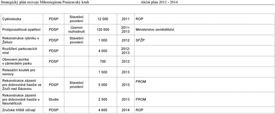 hasiče v Nesměřicích PDSP PDSP PDSP Územní rozhodnutí 12 000 2011 ROP 120 000 PDSP 4 000 2011-2013 1 000 2012 SFŽP 2012-2013