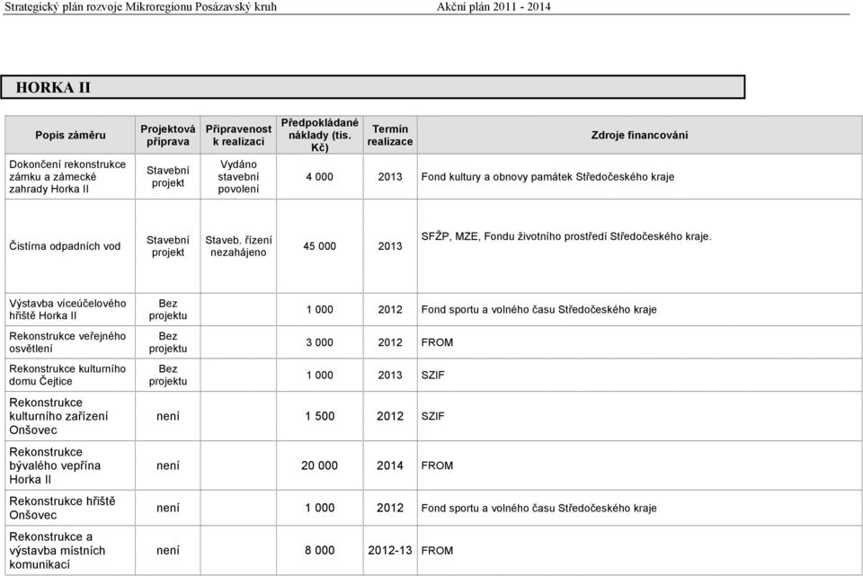 řízení nezahájeno 45 000 2013 SFŽP, MZE, Fondu životního prostředí Středočeského kraje.