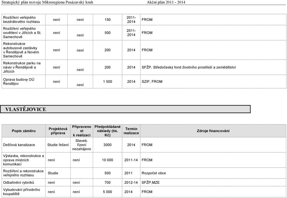 SFŽP, Středočeský fond životního prostředí a zemědělství Oprava budovy OÚ Řendějov není není 1 500 2014 SZIF, FROM VLASTĚJOVICE Popis záměru Dešťová kanalizace Projektová příprava Studie řešení