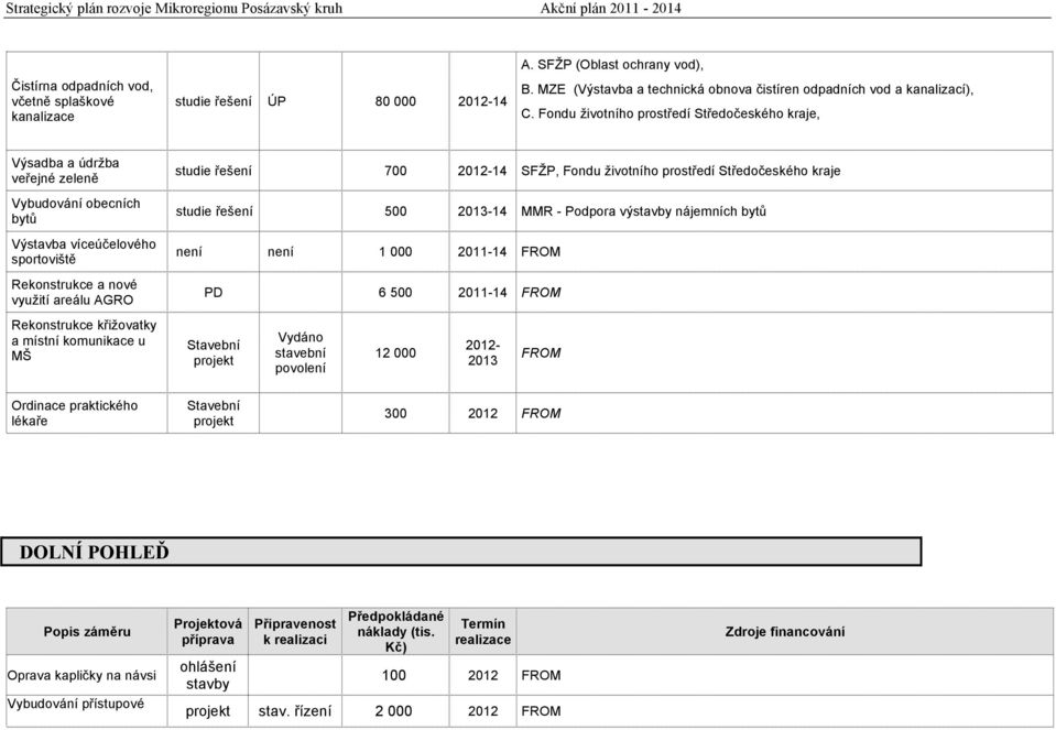 2012-14 SFŽP, Fondu životního prostředí Středočeského kraje studie řešení 500 2013-14 MMR - Podpora výstavby nájemních bytů není není 1 000 2011-14 FROM PD 6 500 2011-14 FROM Rekonstrukce křižovatky