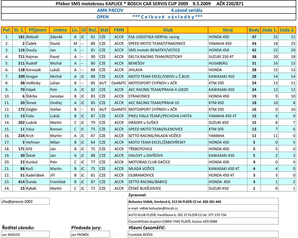 711 Kejmar Pavel A -- 90 CZE ACCR DELTA RACING TEAM/ROZTOKY SUZUKI 250 4T 38 20 18 5. 511 Rudolf Michal A -- 80 CZE ACCR BENEŠOV HUSABERG 31 16 15 6.