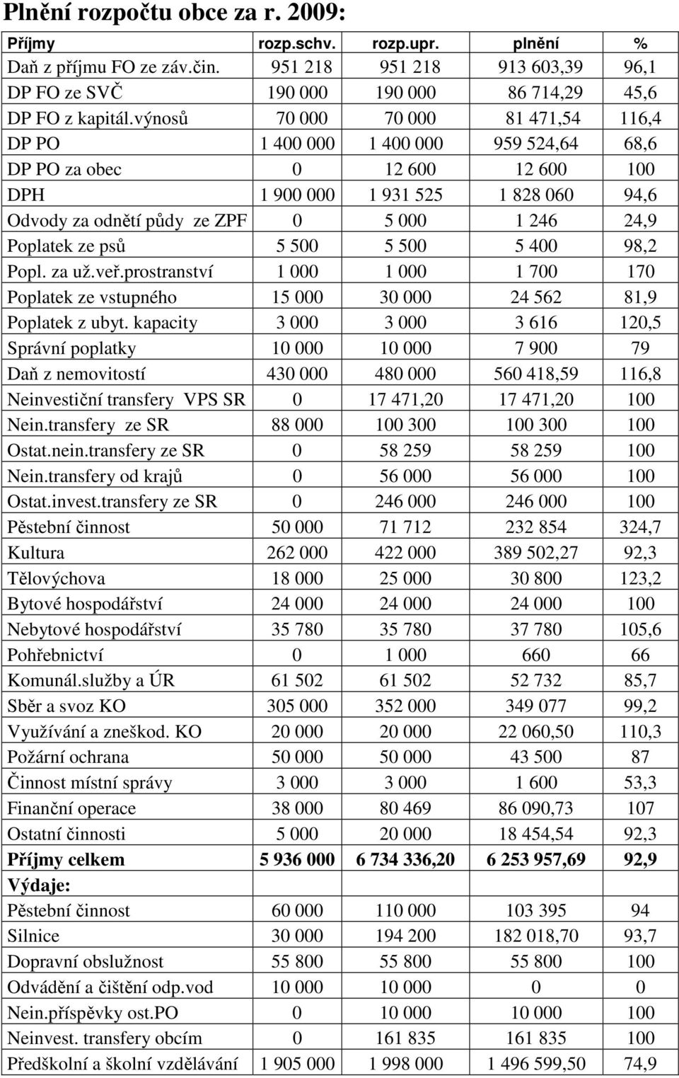 Poplatek ze psů 5 500 5 500 5 400 98,2 Popl. za už.veř.prostranství 1 000 1 000 1 700 170 Poplatek ze vstupného 15 000 30 000 24 562 81,9 Poplatek z ubyt.