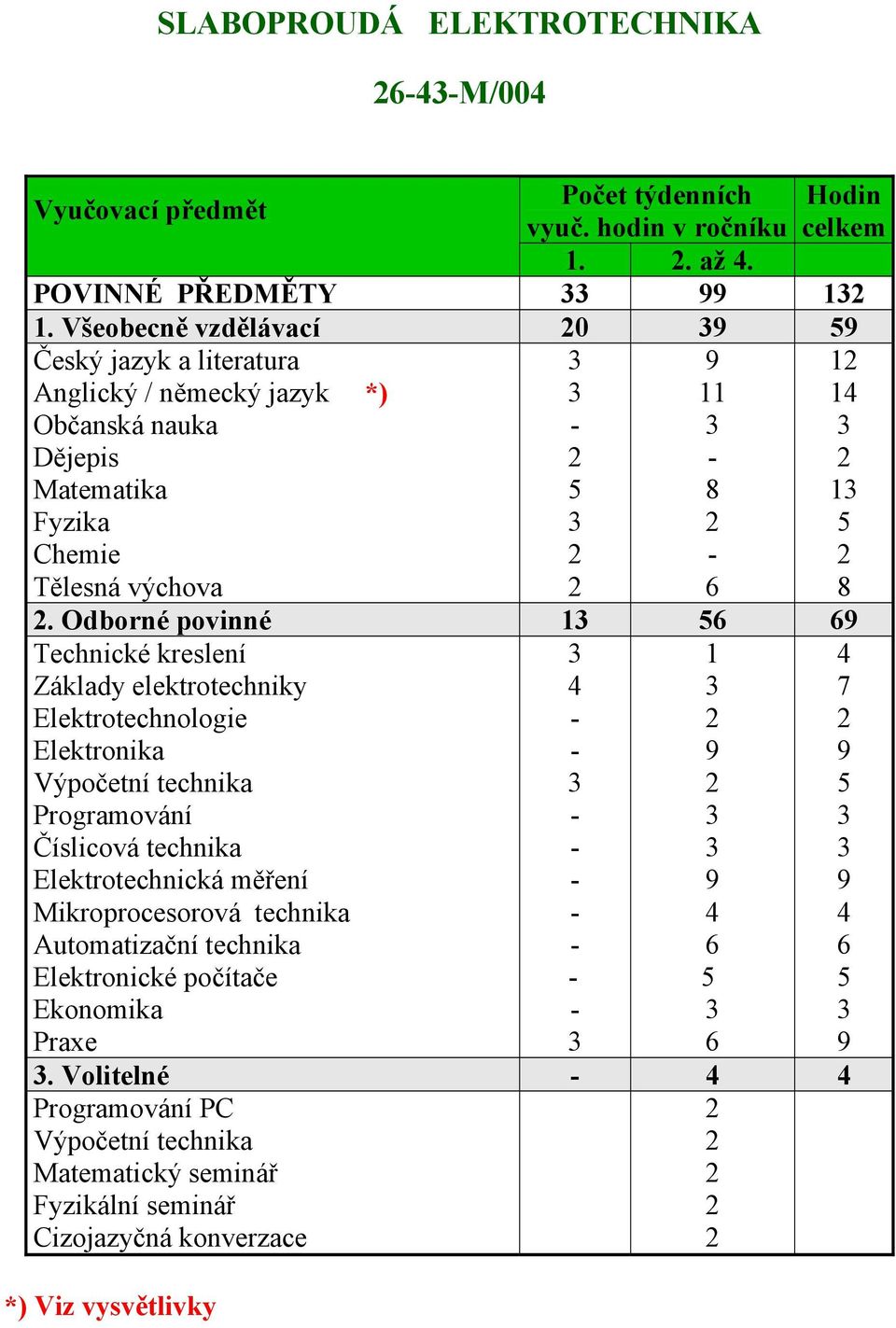 Odborné povinné Technické kreslení Základy elektrotechniky Elektrotechnologie Elektronika Výpočetní technika Programování Číslicová technika Elektrotechnická