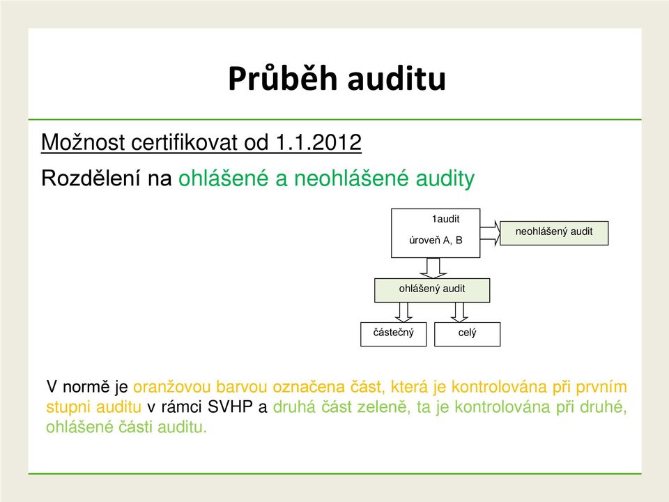 audit ohlášený audit částečný celý V normě je oranžovou barvou označena část,