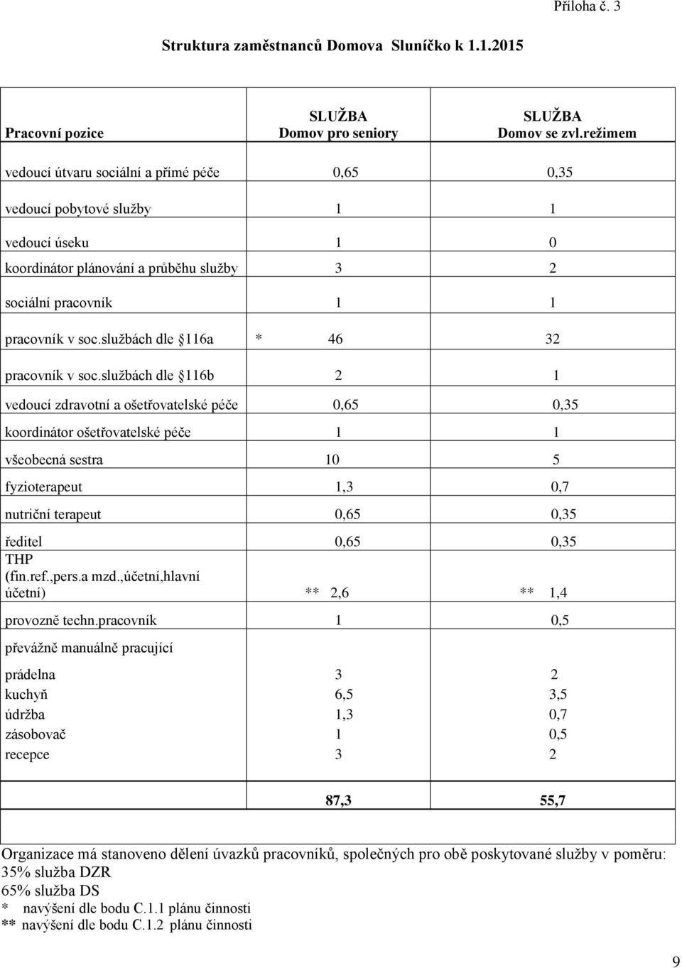 službách dle 6a * 46 32 pracovník v soc.